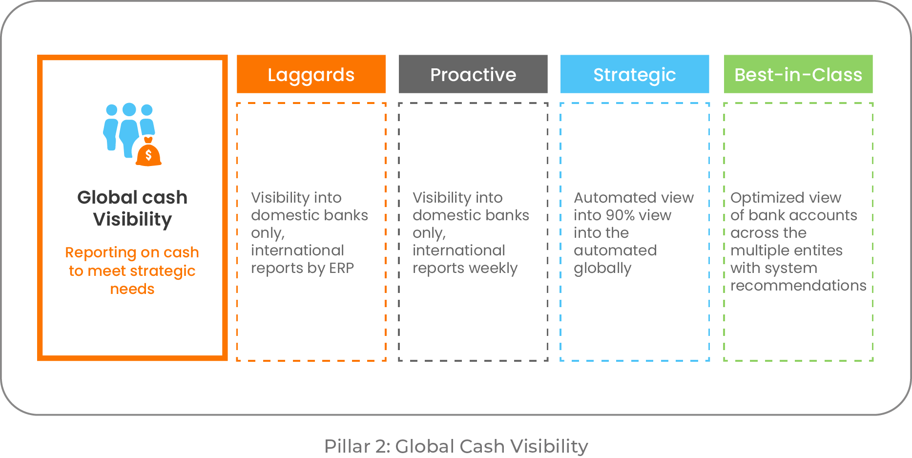 Global Cash Visibility