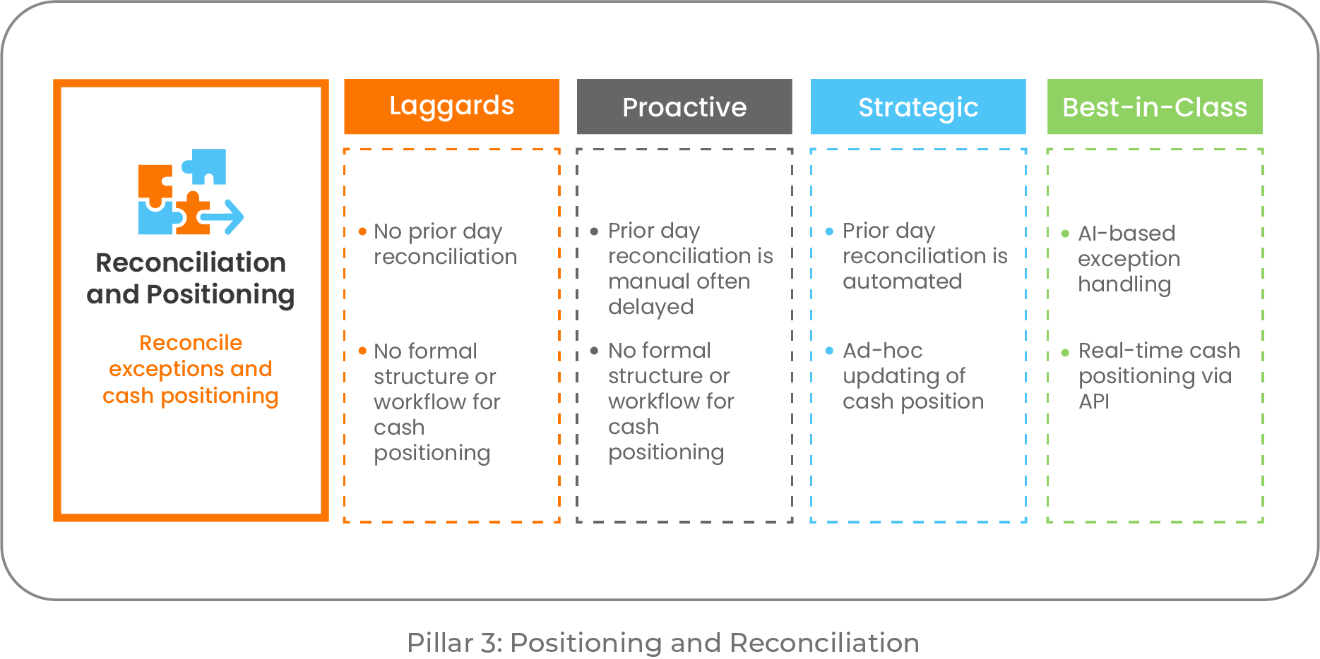 Positioning and Reconciliation