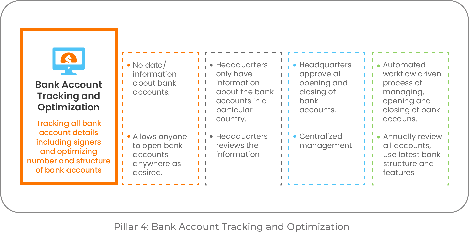Bank Account Tracking and Optimization