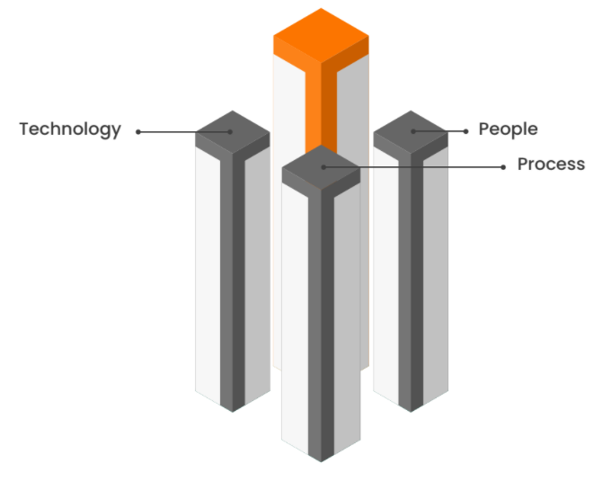 Three pillars of Digital Transformation - People, Process, & Technology