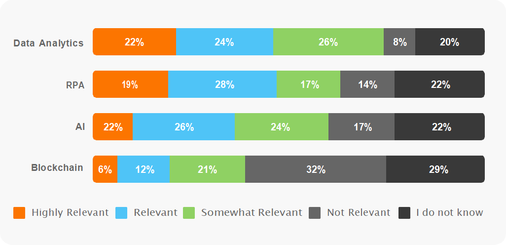 How relevant do you believe the following technologies are for Treasury in the next 2 to 3 years?