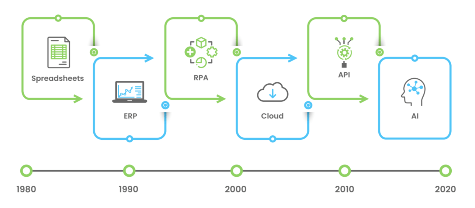 Evolution of treasury systems over the past few decades