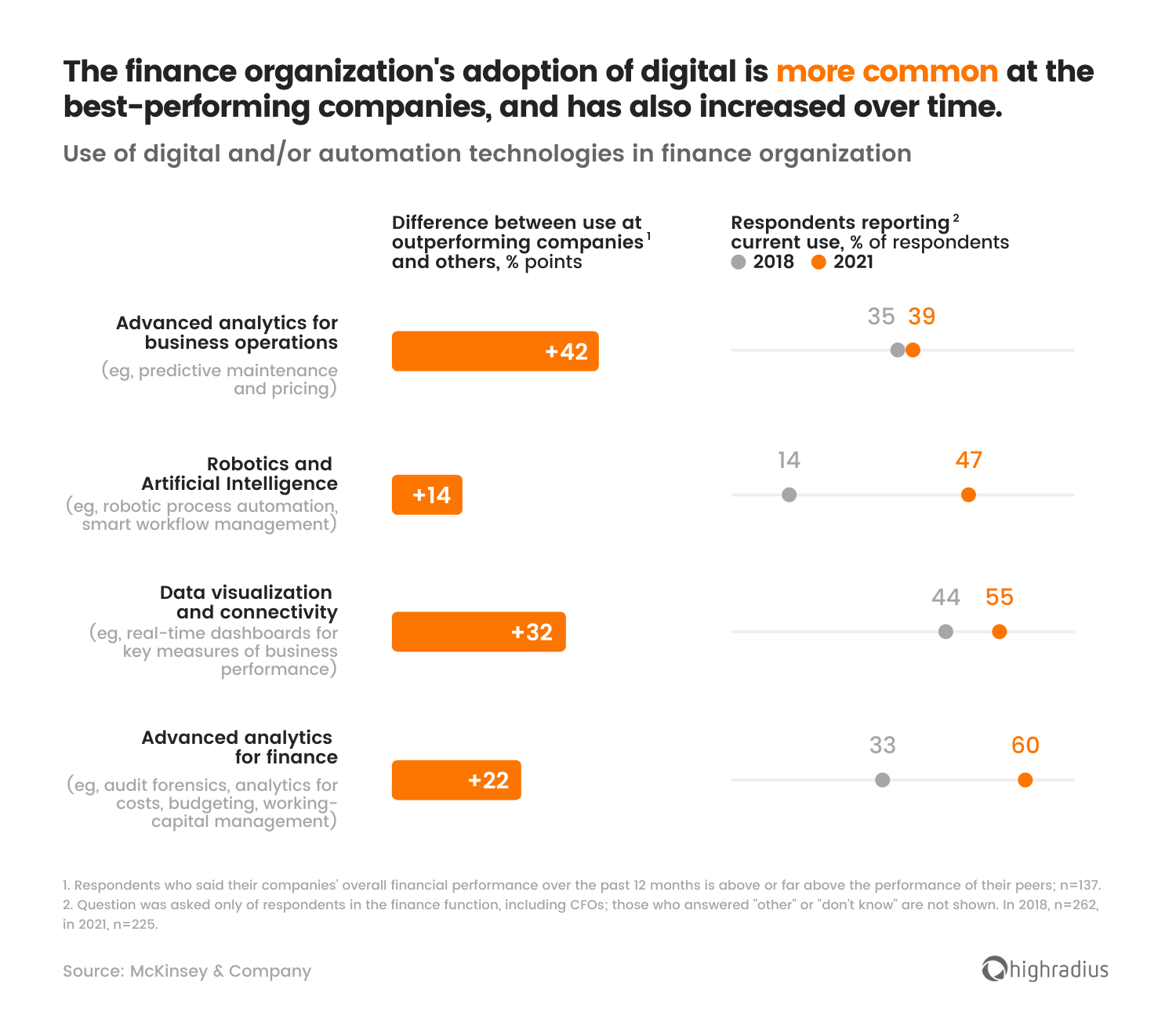 Finance Digital Adoption