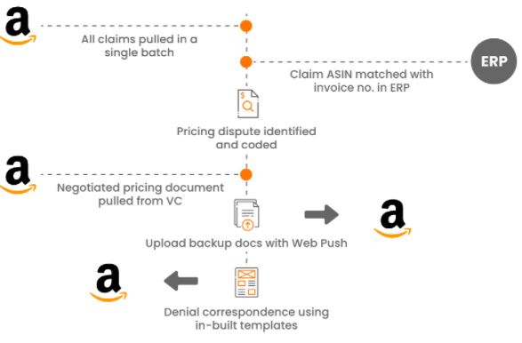 How does Automation help