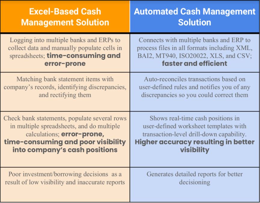 Find out what a difference an automated cash management solution makes when compared to using Excel for managing cash.