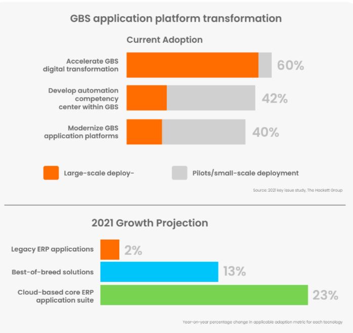 GBS application platform transformation