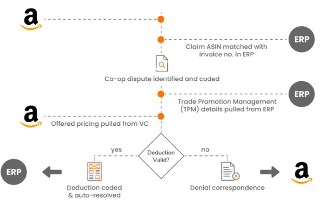 How does Automation help