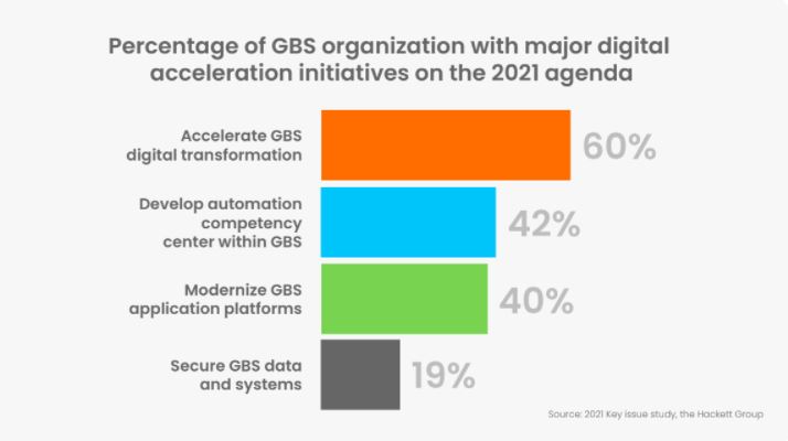 Percentage of GBS organization with major digital acceleration initiatives on the 2021 agenda