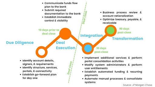 Steps of treasury solution integration