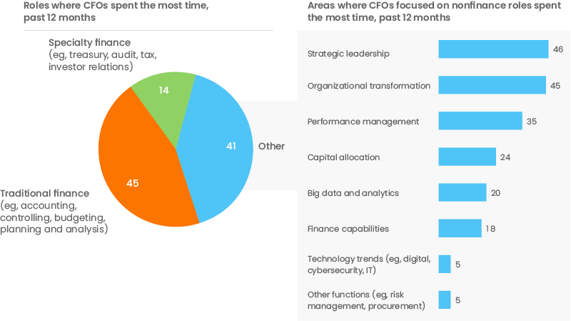 The Role of The CFO by McKinsey Global Survey