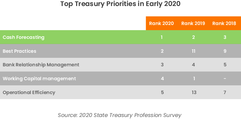 2020 Priorities of Treasury Survey