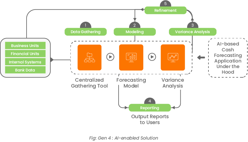 Benefits of AI-enabled Cash forecasting solution