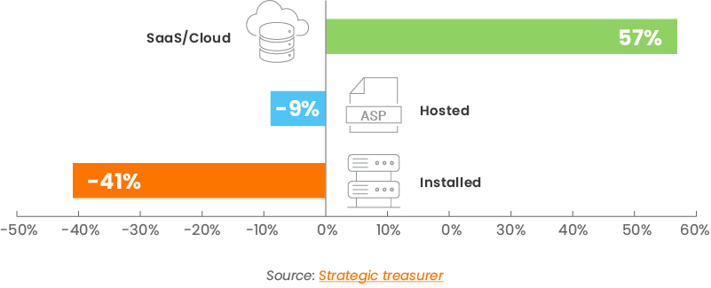 Saas/Cloud adoption in Treasury Survey