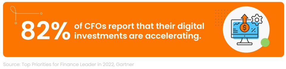 82% of CFOs report their digital investment are accelerating