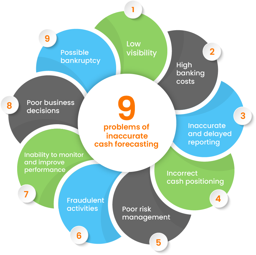 9 problems of inaccurate cash forecasting