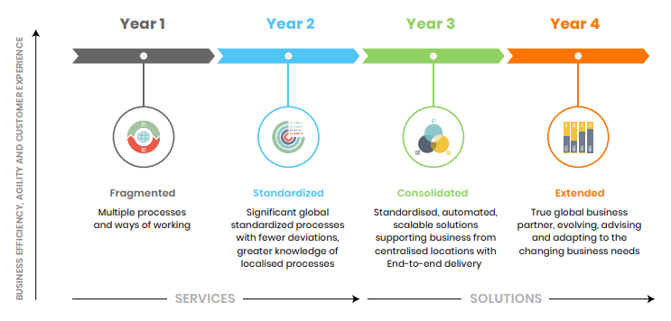 Future Vision of Order-to-Cash