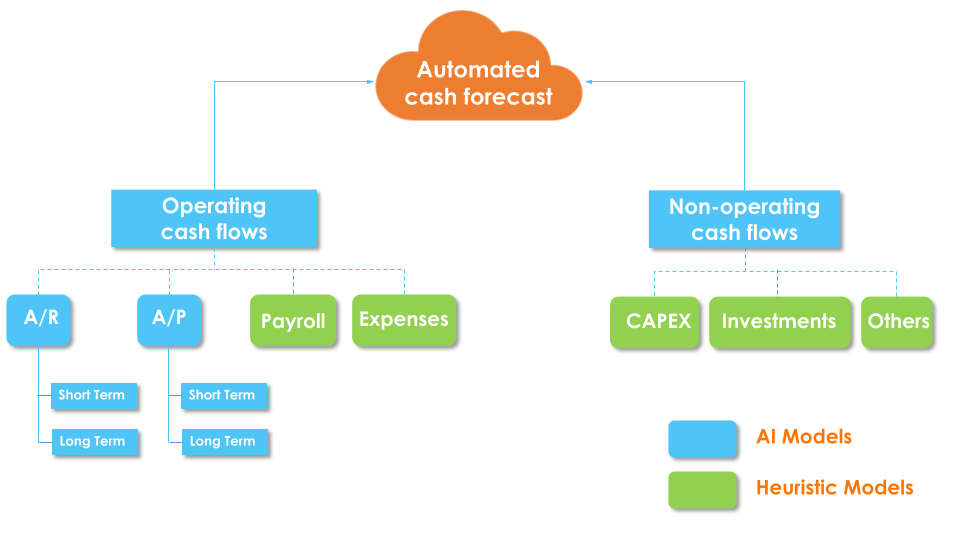 View of automated cash forecasting