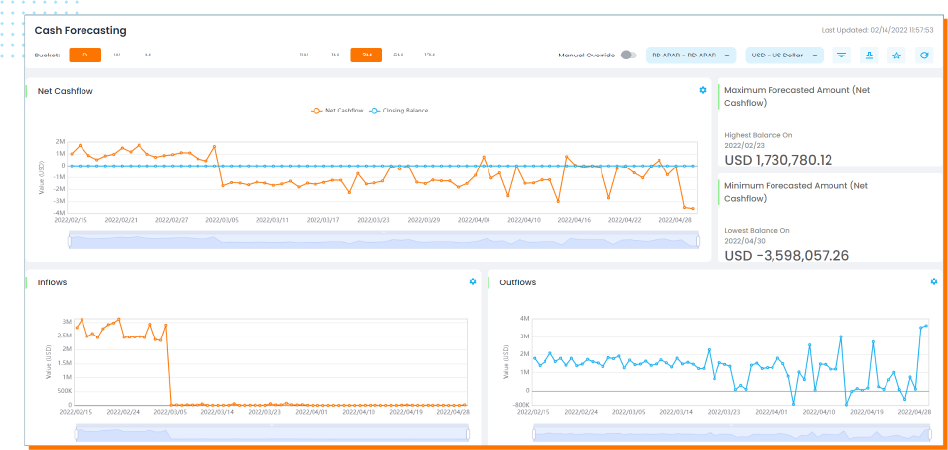 HighRadius’ forecast dashboard