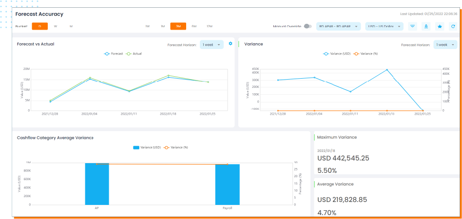 HighRadius’ forecast accuracy dashboard