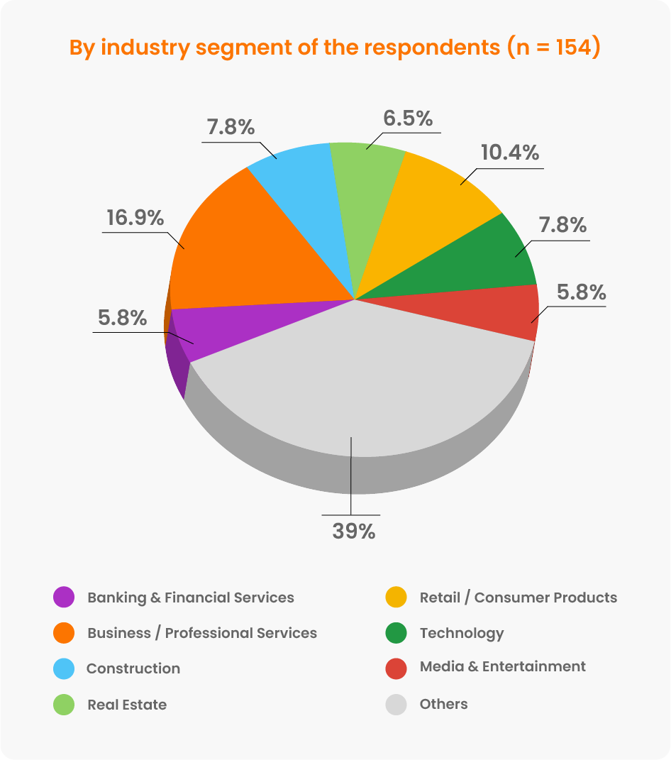 Industry segment of respondents
