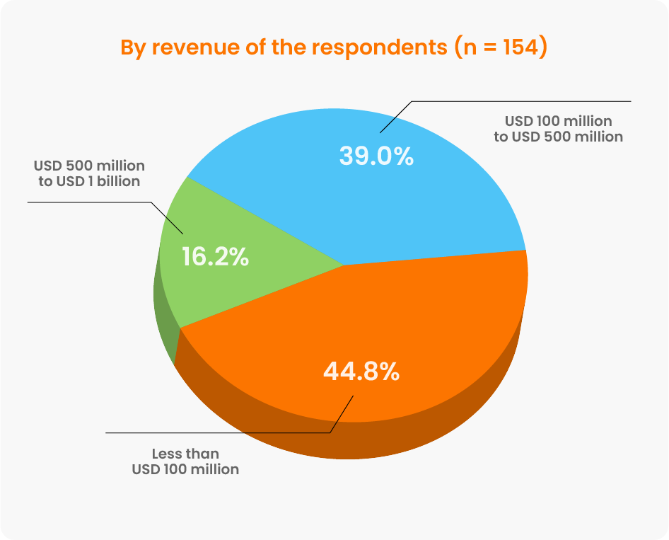 By Revenue of respondents