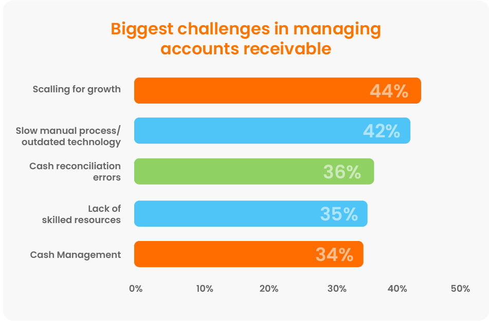 Biggest challenge in managing account receivables