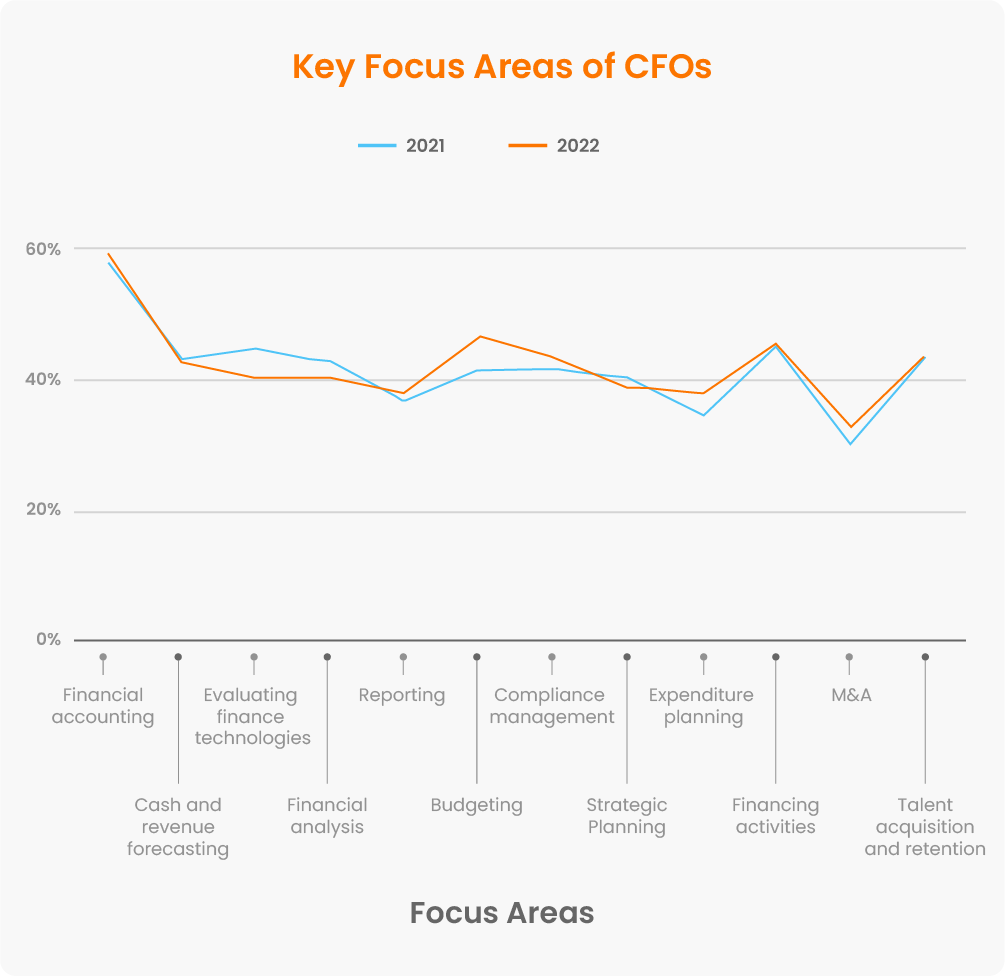 Key focus area of CFO in 2022