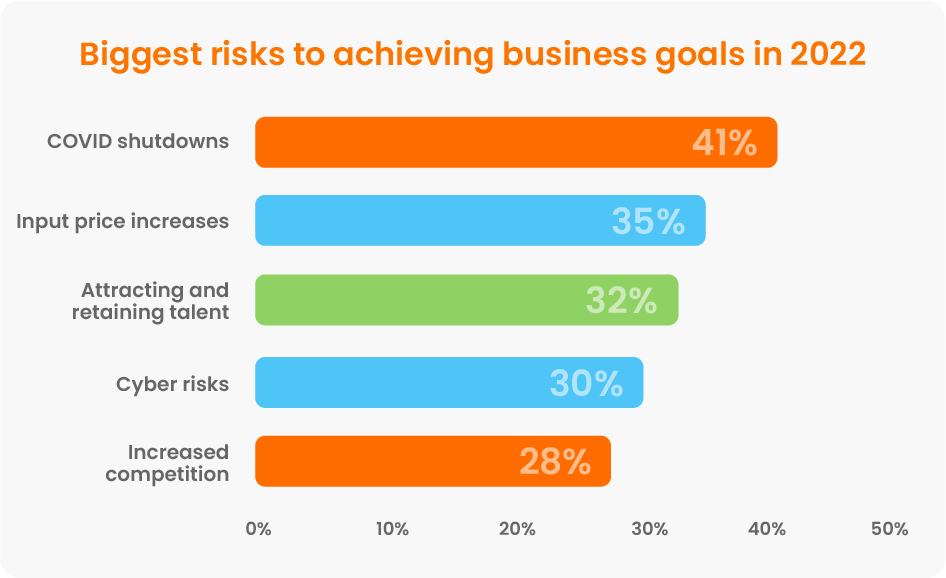 Biggest Risk in achieving goals in 2022