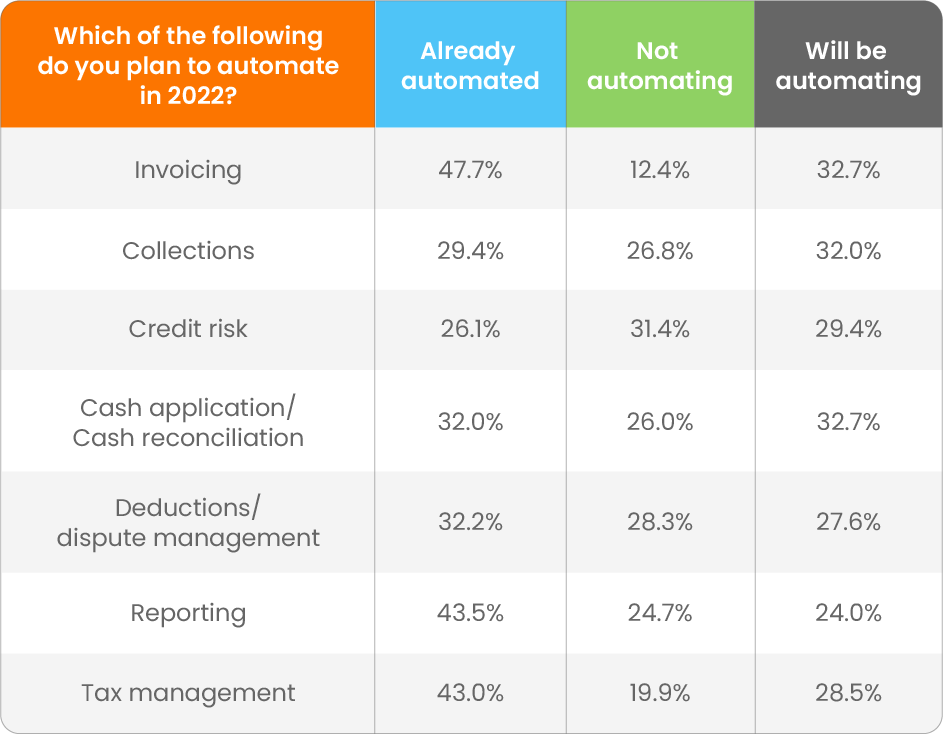Automation Percentages