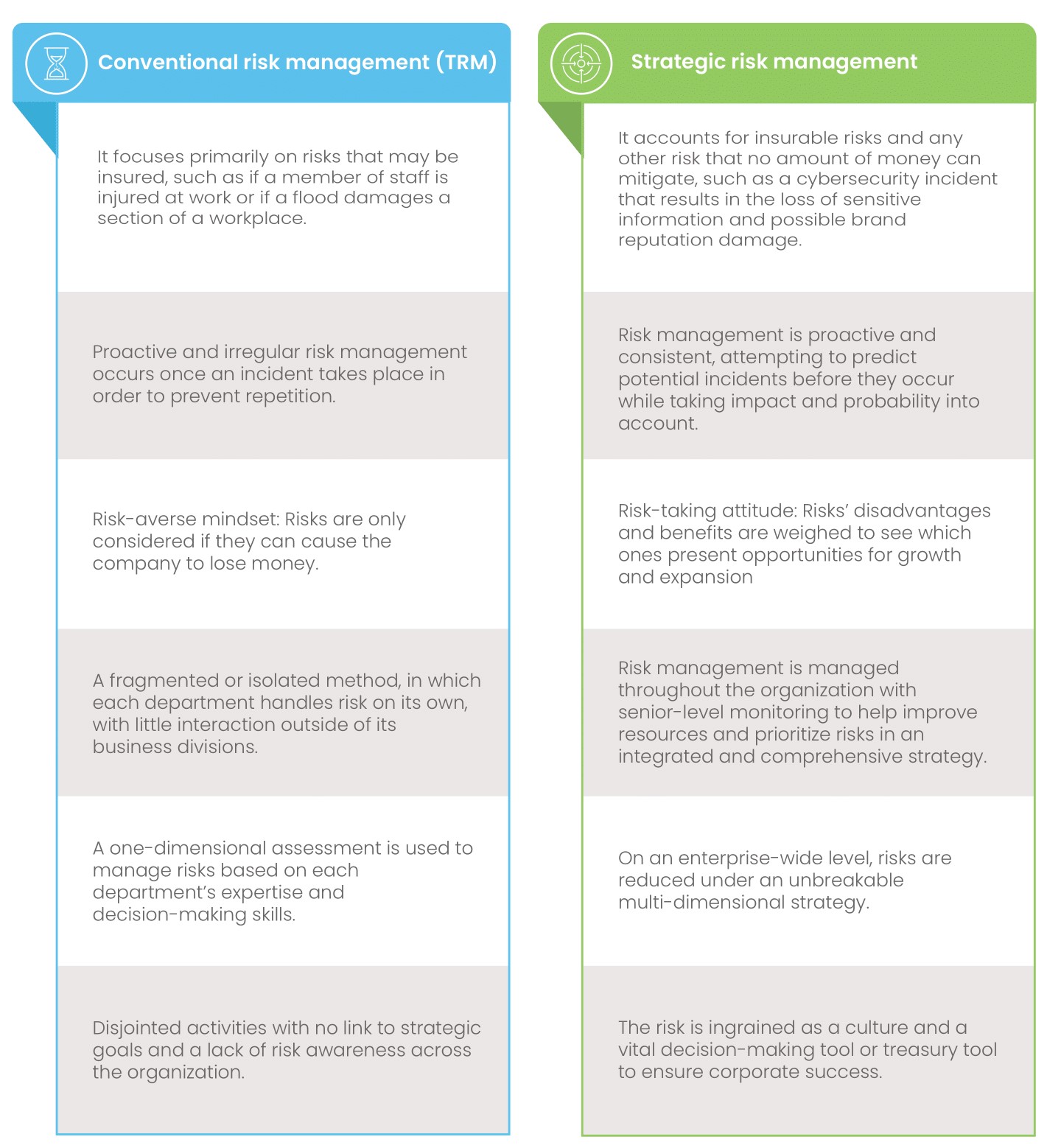 Conventional risk management vs. strategic risk management