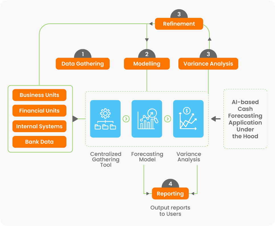 How AI can help in cash forecasting?