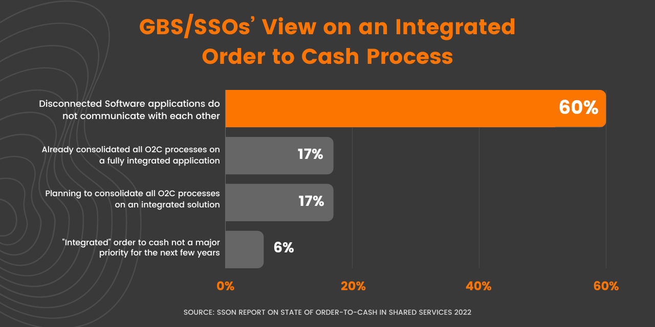Integrated O2C Processes - GBS/SSOs on Integrated O2C Processes