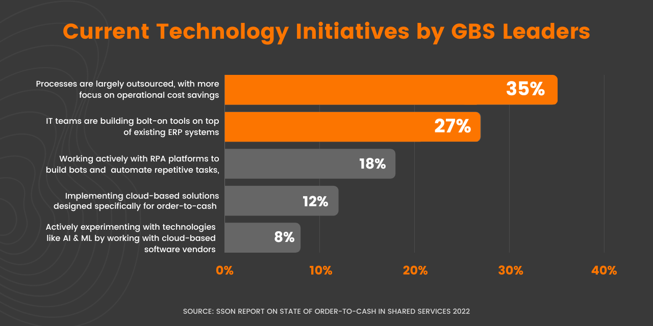 Current Technology Initiatives - Current Technology Initiatives by SSOs