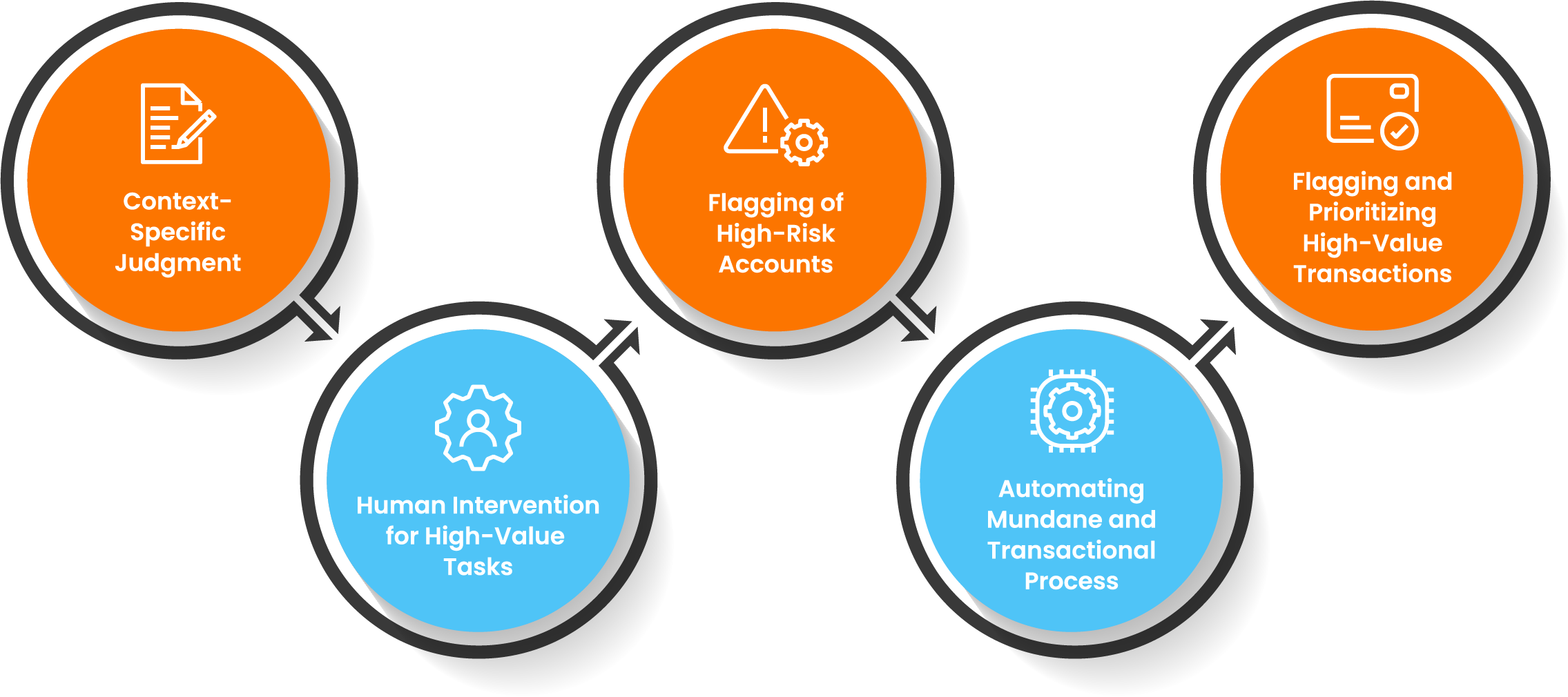 Automated Financial Close Process