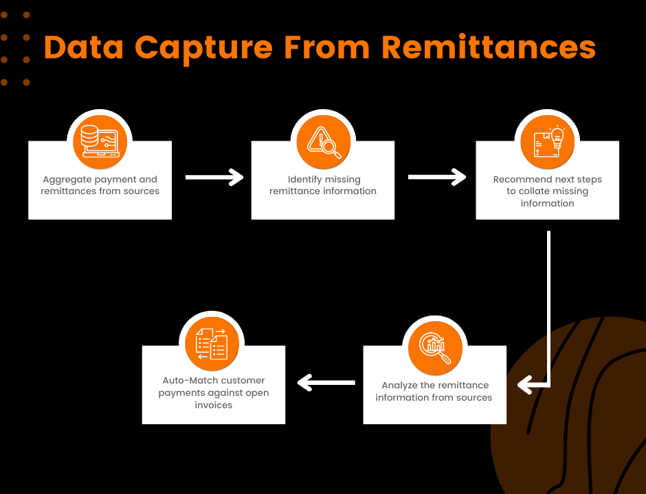 Gartner’s Four AI-Powered Use Cases For O2C