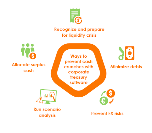 Ways to prevent cash crunches with corporate treasury software