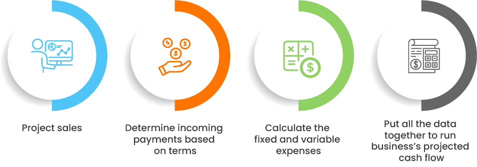  How to conduct a cash flow projection?