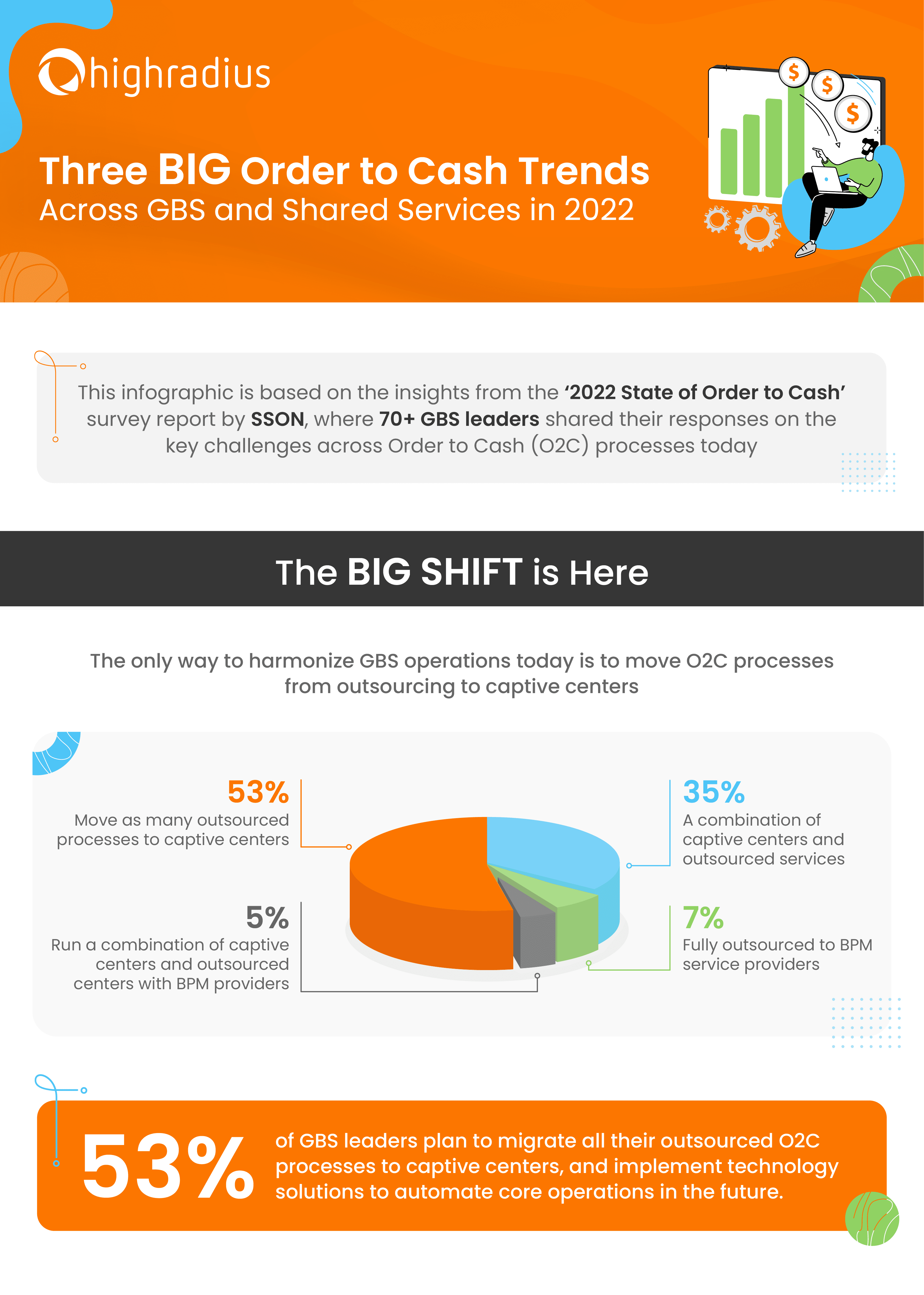 What is the Big Shift in Shared Services