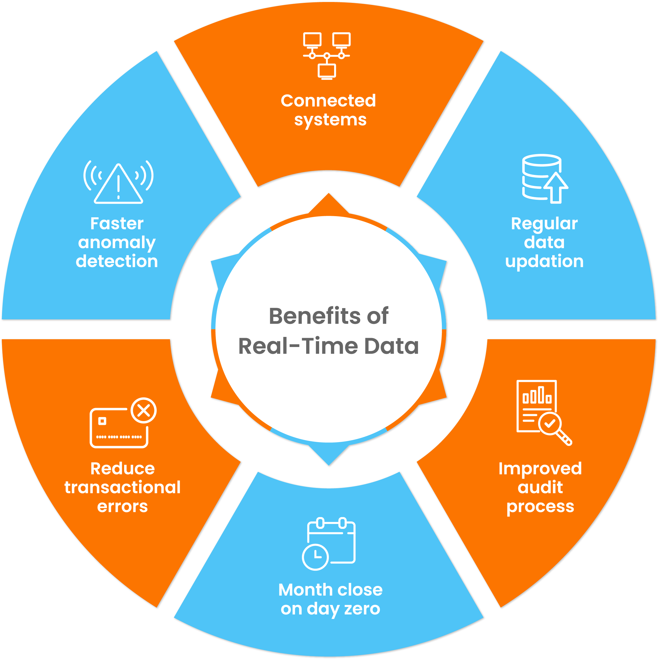 Benefits of Real time Data