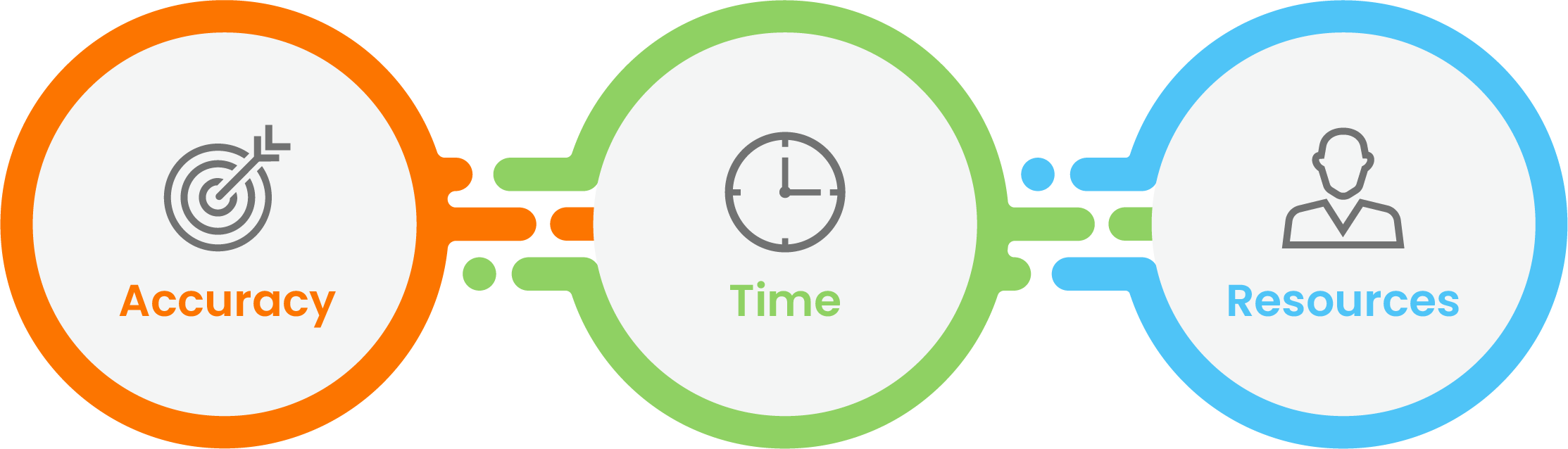 Accuracy, Time, Resources
