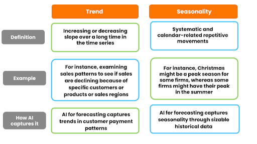 Examples of seasonality