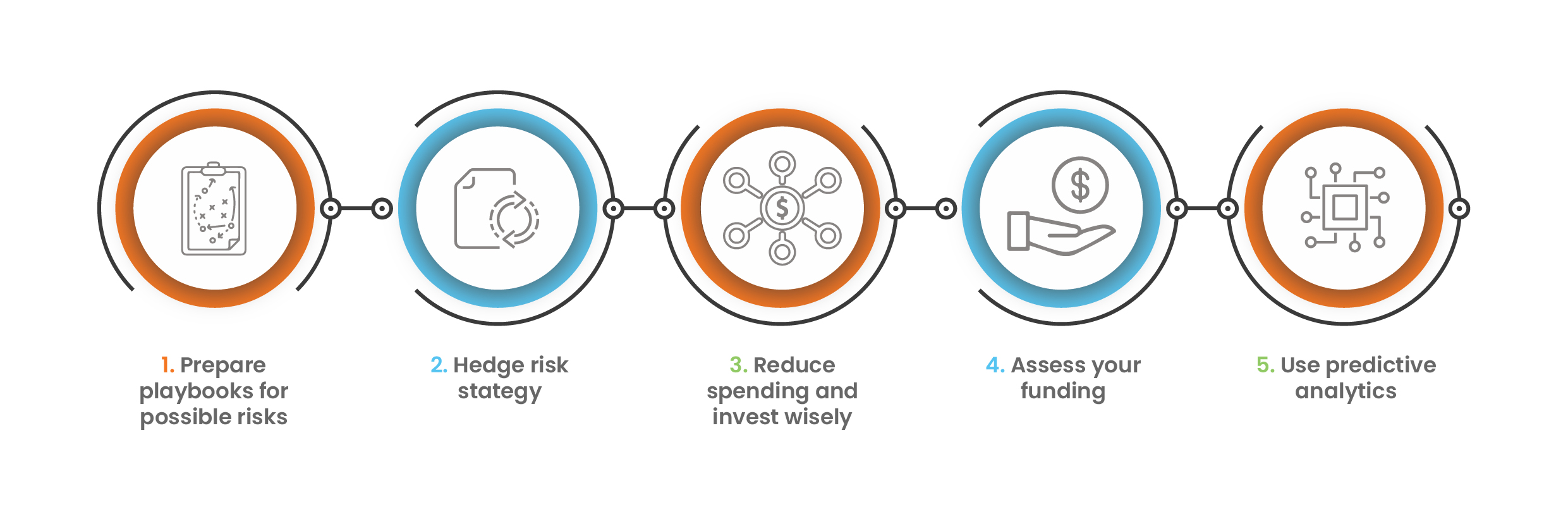 Five risk management plans for CFOs during recession