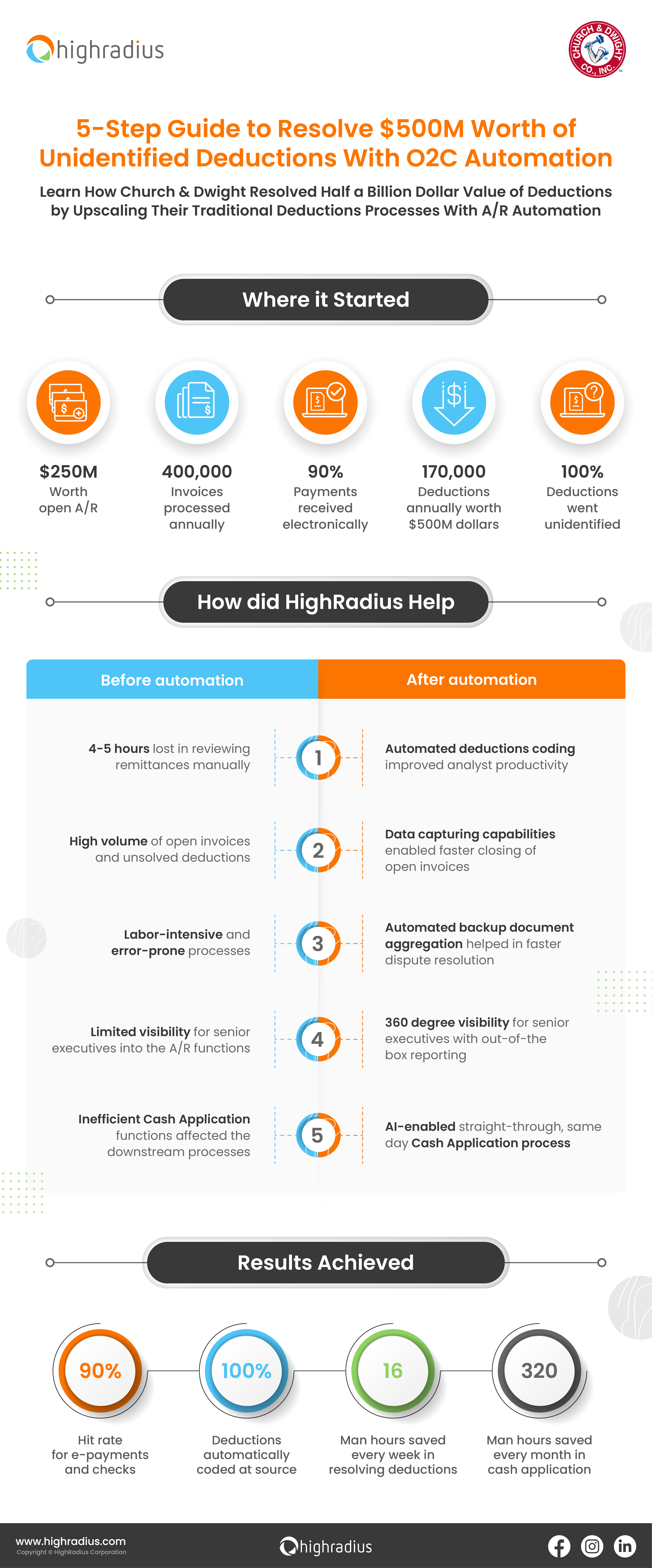 5-Steps to Upscale Deductions Process with A/R Automation