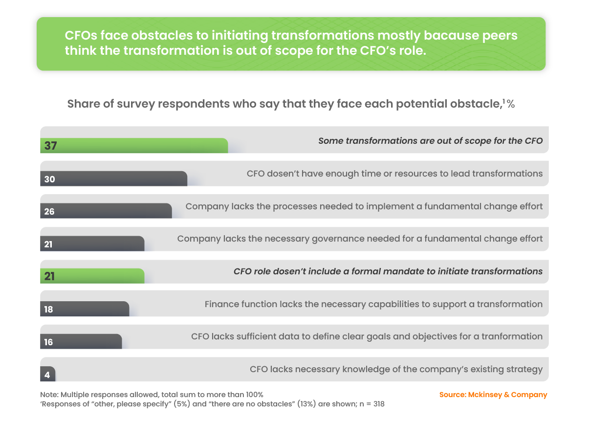 What are the challenges CFOs face in initiating digital transformation?