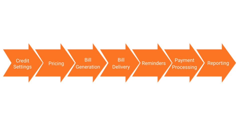 What is Electronic Billing (eBilling)? Process & Benefits