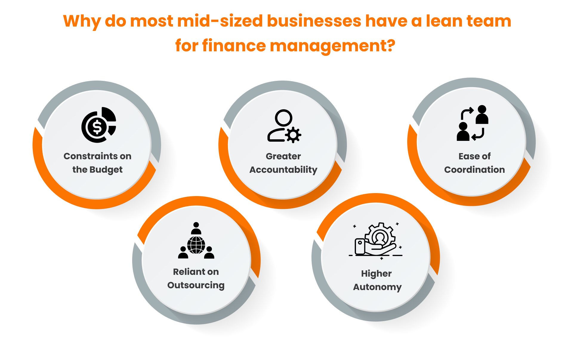 Why do most businesses have a lean team for finance management