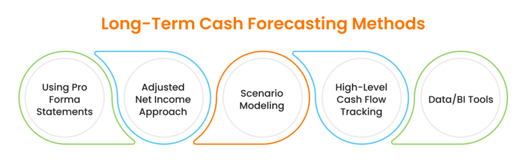 Long-term cash forecasting methods