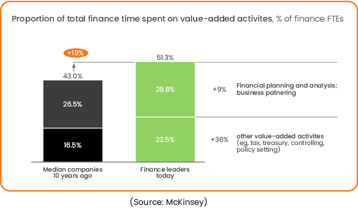 Proportion-of-total-finance-time-spent-on-value