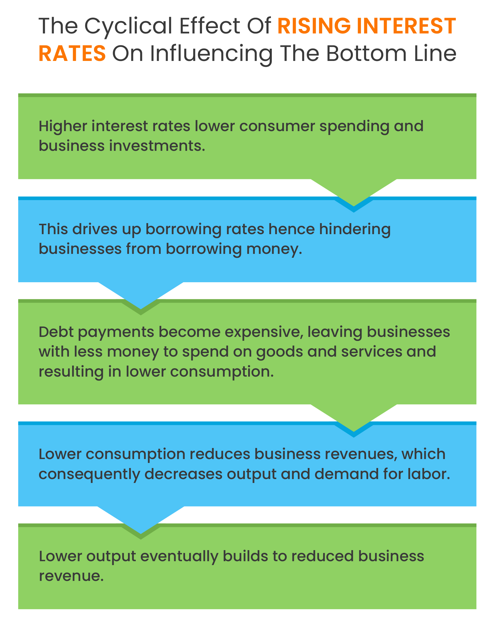 rising interest rate