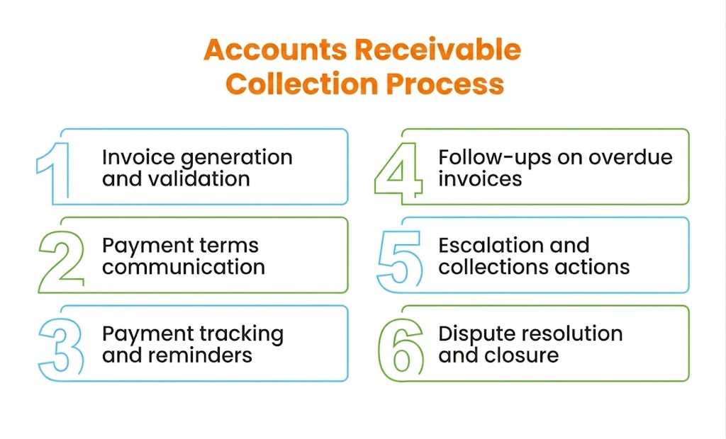 Accounts receivable process